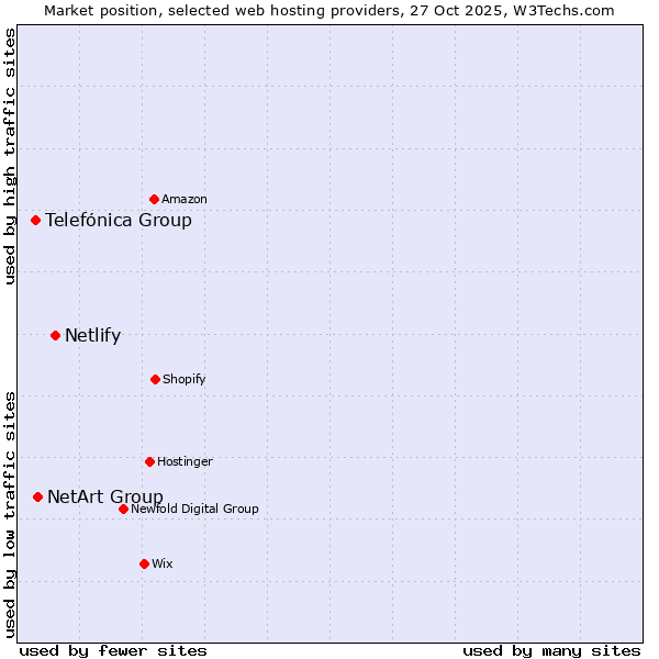 Market position of Netlify vs. NetArt Group vs. Telefónica Group
