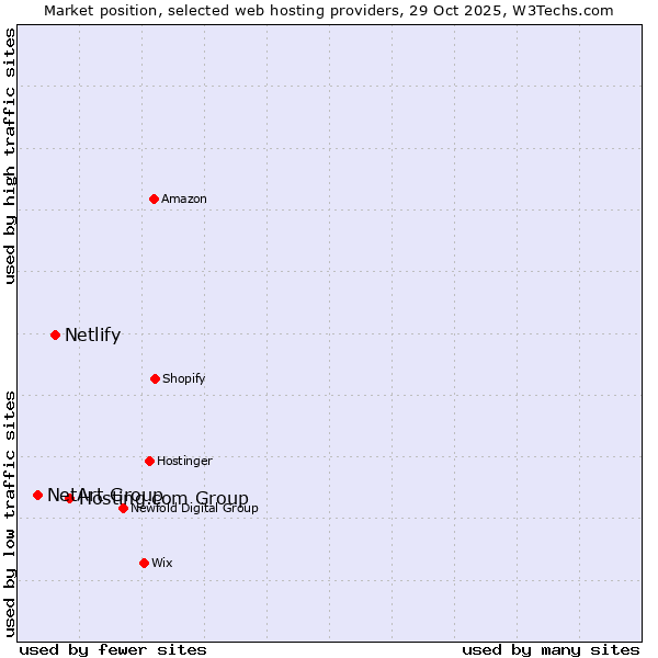 Market position of Hosting.com Group vs. Netlify vs. NetArt Group