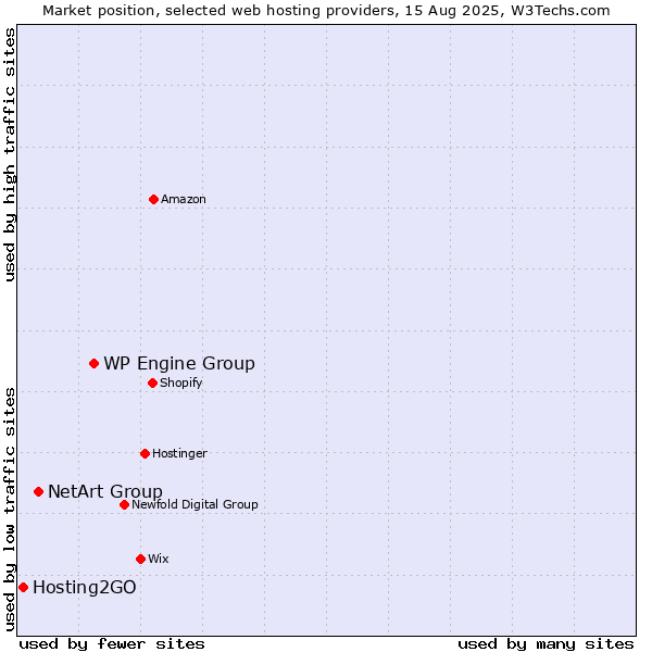Market position of WP Engine Group vs. NetArt Group vs. Hosting2GO