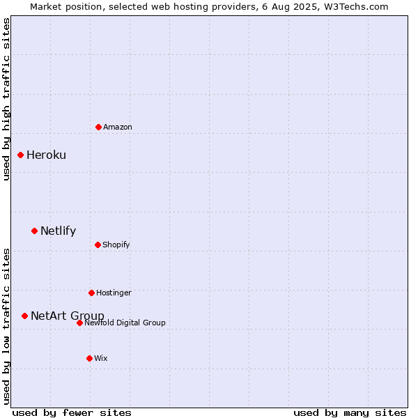 Market position of Netlify vs. NetArt Group vs. Heroku