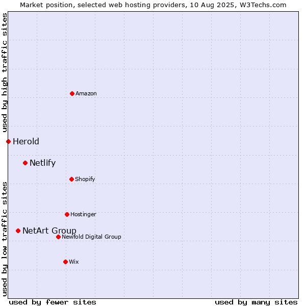 Market position of Netlify vs. NetArt Group vs. Herold