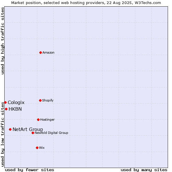 Market position of NetArt Group vs. HKBN vs. Cologix