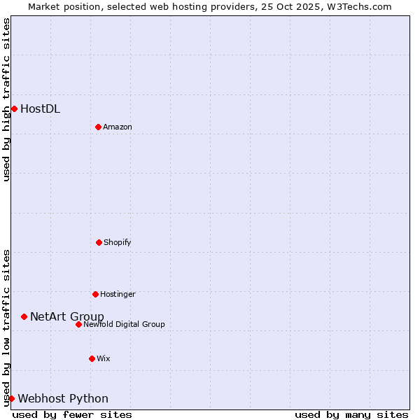 Market position of NetArt Group vs. HostDL vs. Webhost Python