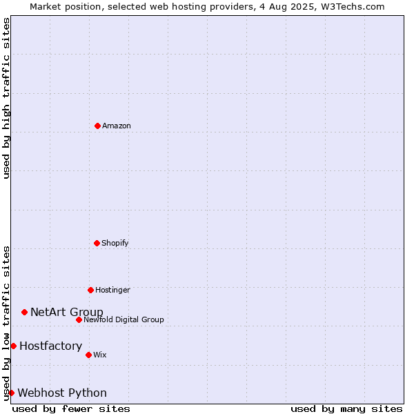 Market position of NetArt Group vs. Hostfactory vs. Webhost Python