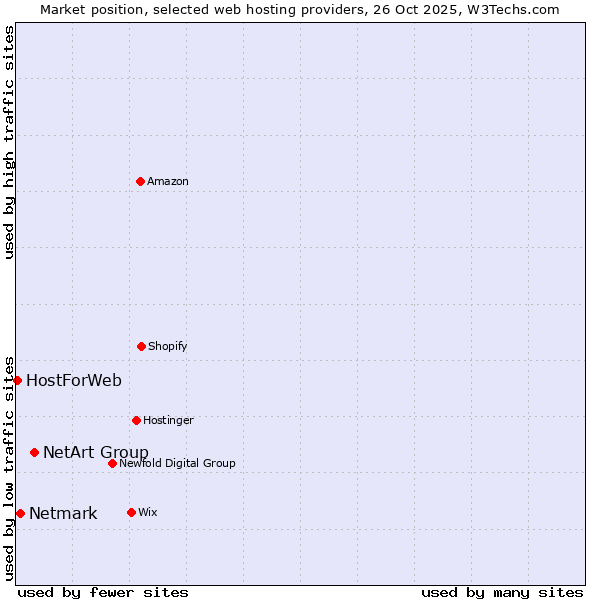 Market position of NetArt Group vs. Netmark vs. HostForWeb