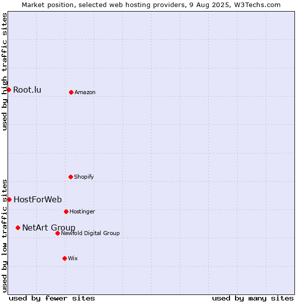 Market position of NetArt Group vs. HostForWeb vs. Root.lu