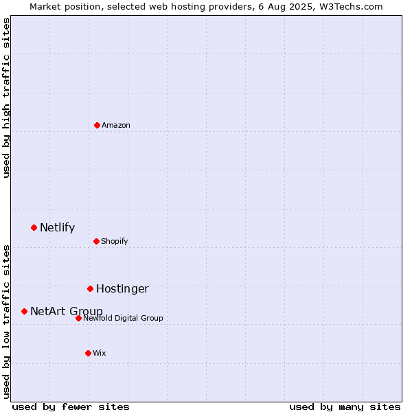 Market position of Hostinger vs. Netlify vs. NetArt Group