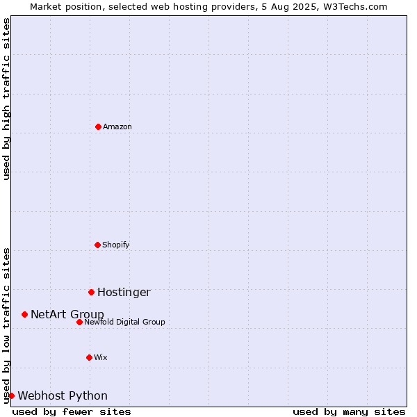 Market position of Hostinger vs. NetArt Group vs. Webhost Python