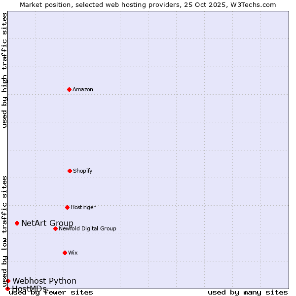 Market position of NetArt Group vs. Webhost Python vs. HostMDs