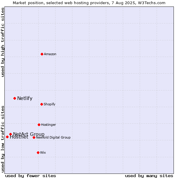 Market position of Netlify vs. NetArt Group vs. Hostnet