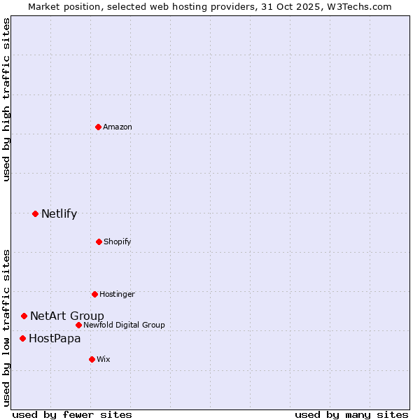 Market position of Netlify vs. NetArt Group vs. HostPapa