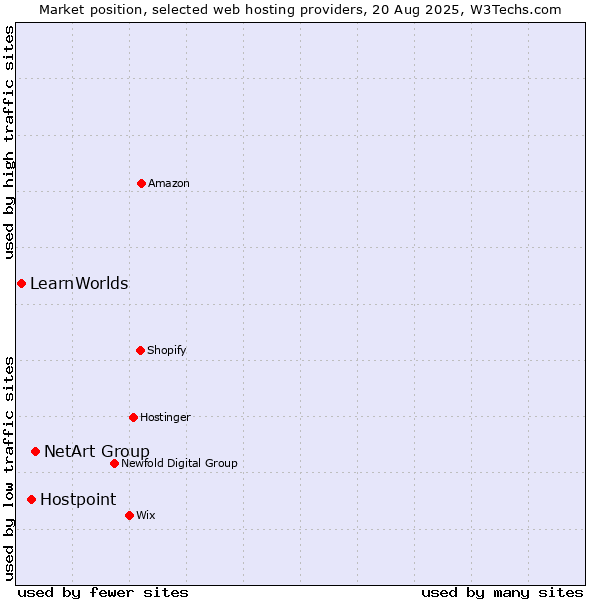 Market position of NetArt Group vs. Hostpoint vs. LearnWorlds