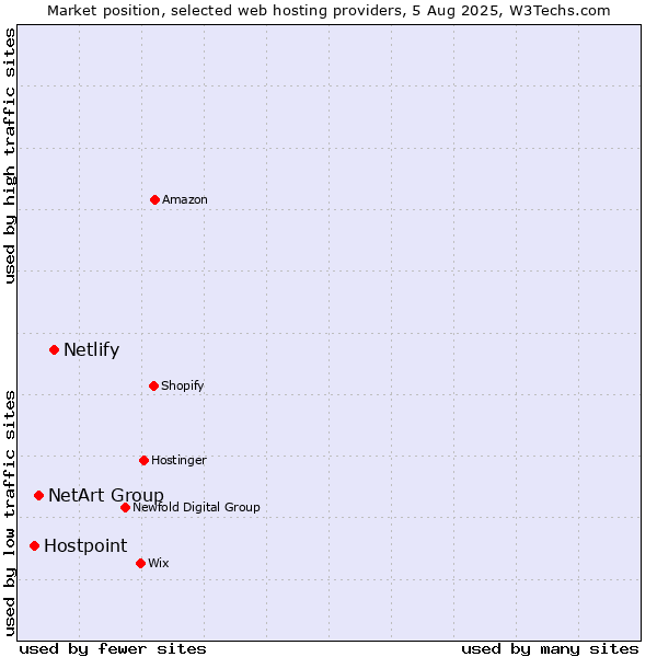 Market position of Netlify vs. NetArt Group vs. Hostpoint