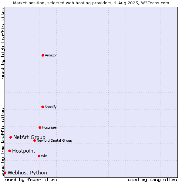 Market position of NetArt Group vs. Hostpoint vs. Webhost Python