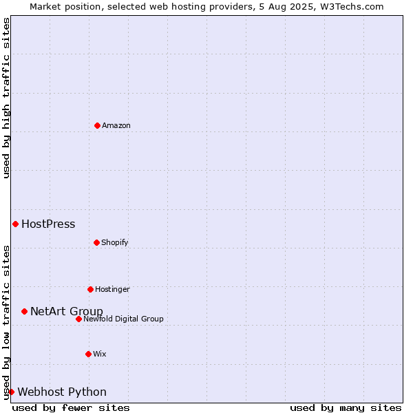 Market position of NetArt Group vs. HostPress vs. Webhost Python