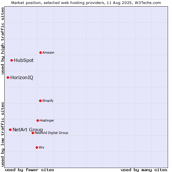Market position of HubSpot vs. NetArt Group vs. HorizonIQ
