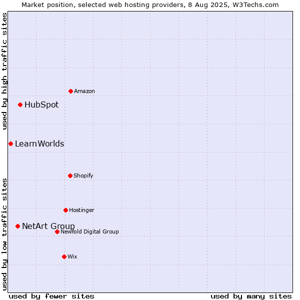 Market position of HubSpot vs. NetArt Group vs. LearnWorlds