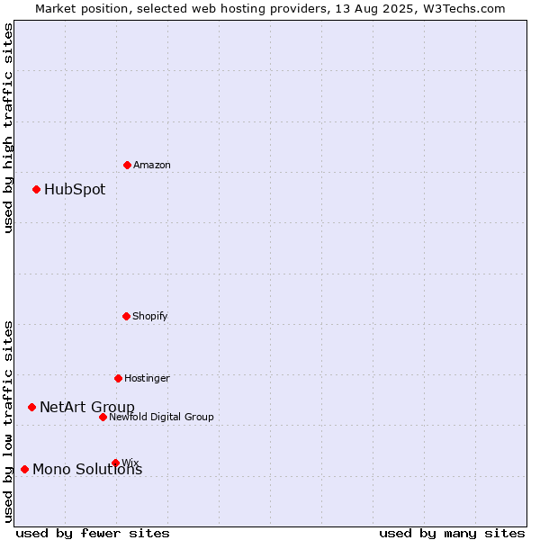 Market position of HubSpot vs. NetArt Group vs. Mono Solutions