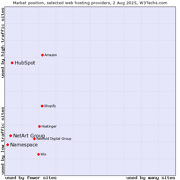 Market position of HubSpot vs. NetArt Group vs. Namespace