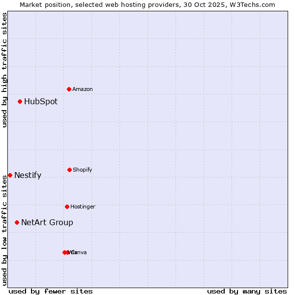 Market position of HubSpot vs. NetArt Group vs. Nestify