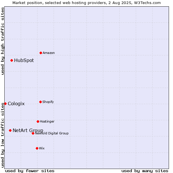 Market position of HubSpot vs. NetArt Group vs. Cologix