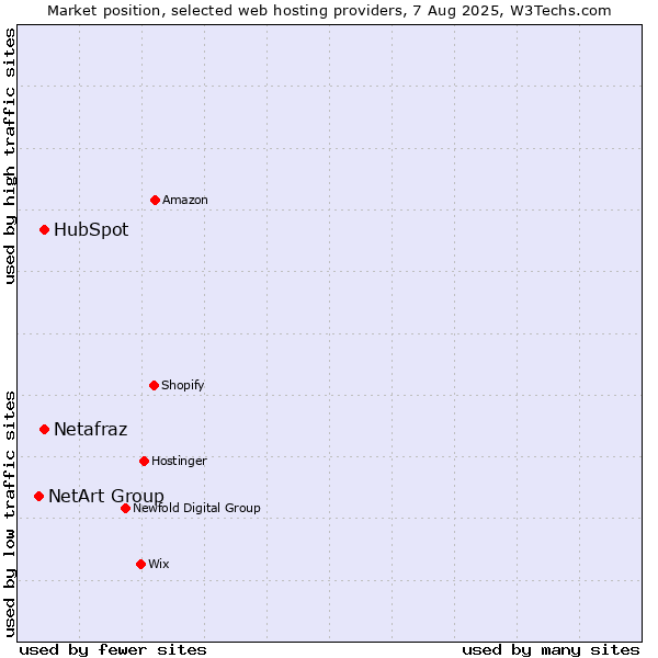 Market position of HubSpot vs. Netafraz vs. NetArt Group
