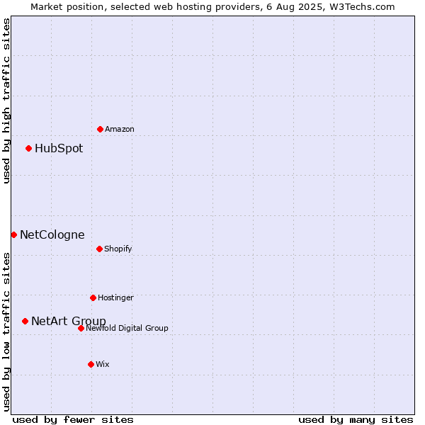 Market position of HubSpot vs. NetArt Group vs. NetCologne