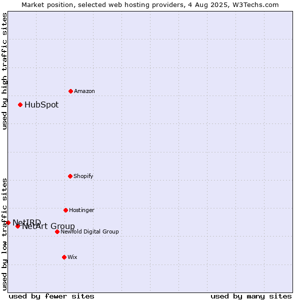 Market position of HubSpot vs. NetArt Group vs. NetIRD