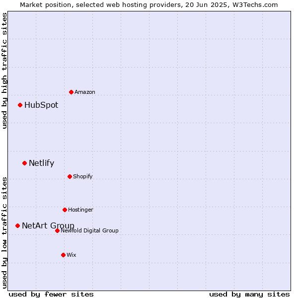 Market position of Netlify vs. HubSpot vs. NetArt Group