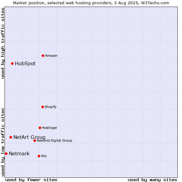 Market position of HubSpot vs. NetArt Group vs. Netmark