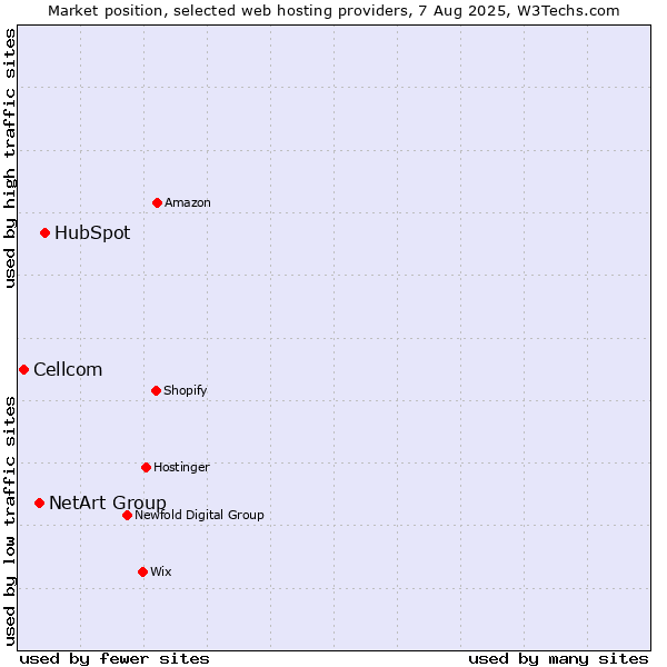 Market position of HubSpot vs. NetArt Group vs. Cellcom