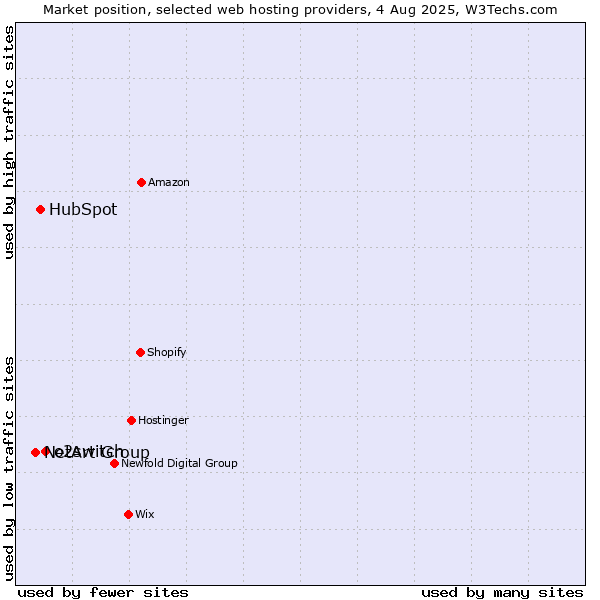 Market position of o2switch vs. HubSpot vs. NetArt Group