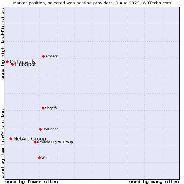 Market position of HubSpot vs. NetArt Group vs. Optimizely