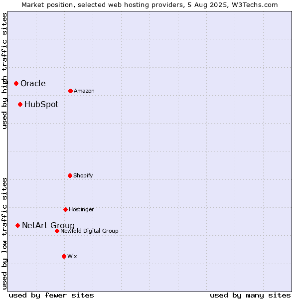 Market position of HubSpot vs. NetArt Group vs. Oracle