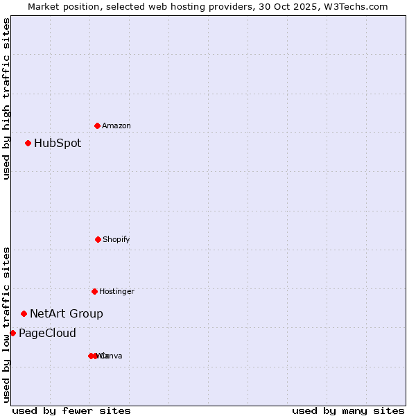 Market position of HubSpot vs. NetArt Group vs. PageCloud