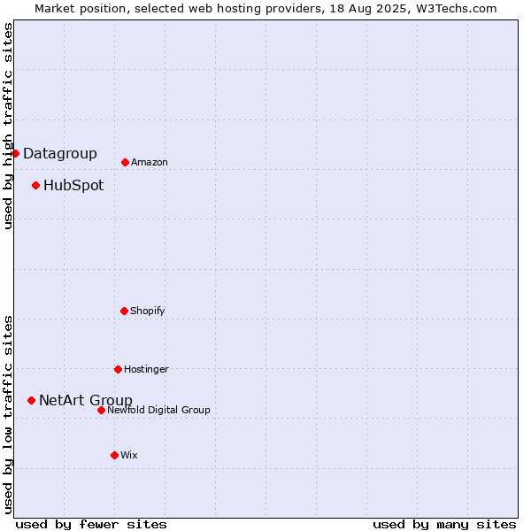 Market position of HubSpot vs. NetArt Group vs. Datagroup