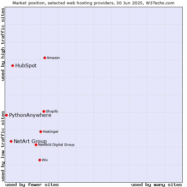 Market position of HubSpot vs. NetArt Group vs. PythonAnywhere