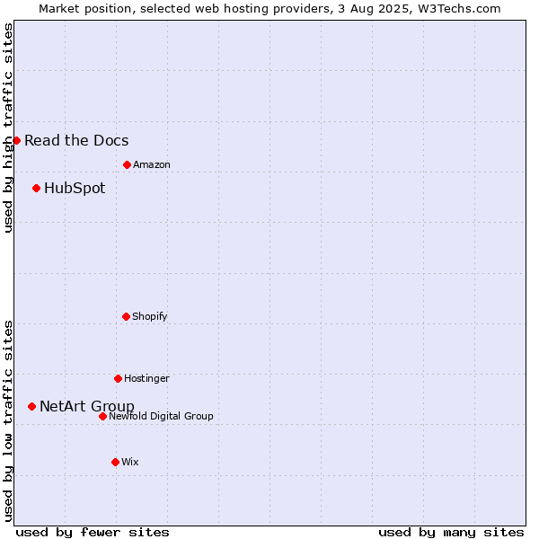Market position of HubSpot vs. NetArt Group vs. Read the Docs