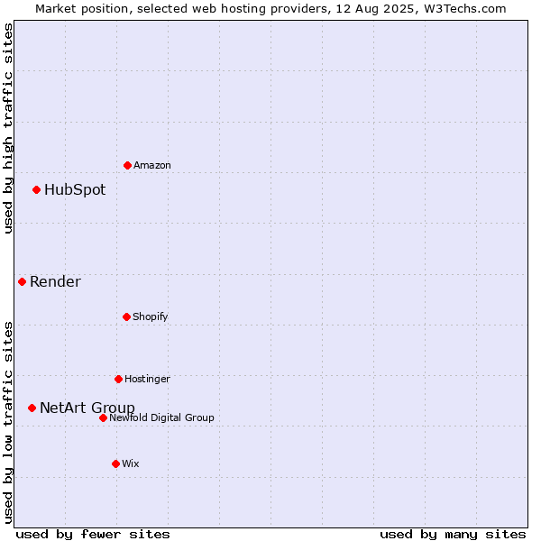 Market position of HubSpot vs. NetArt Group vs. Render