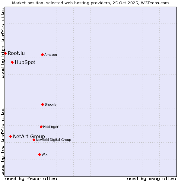 Market position of HubSpot vs. NetArt Group vs. Root.lu