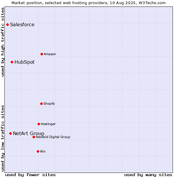 Market position of HubSpot vs. NetArt Group vs. Salesforce