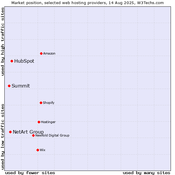 Market position of HubSpot vs. NetArt Group vs. Summit
