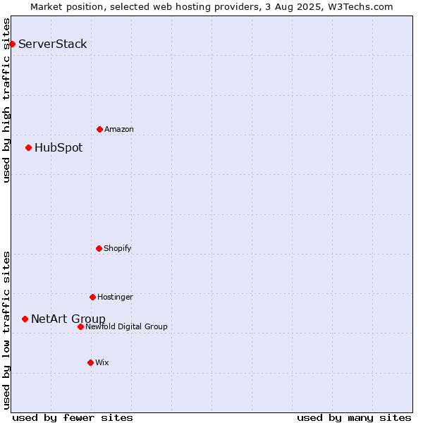 Market position of HubSpot vs. NetArt Group vs. ServerStack