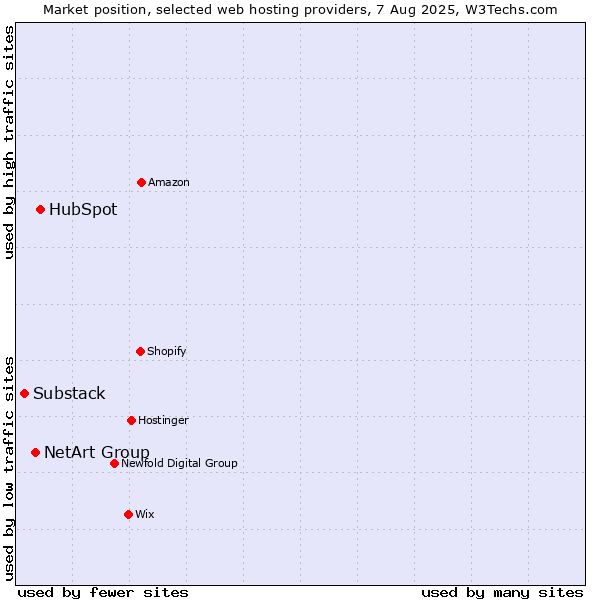 Market position of HubSpot vs. NetArt Group vs. Substack