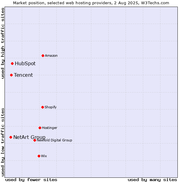 Market position of HubSpot vs. Tencent vs. NetArt Group