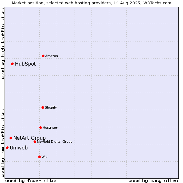 Market position of HubSpot vs. NetArt Group vs. Uniweb