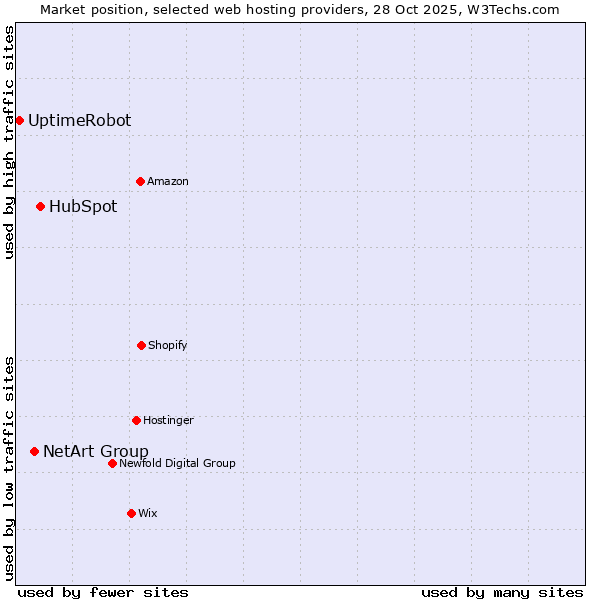 Market position of HubSpot vs. NetArt Group vs. UptimeRobot
