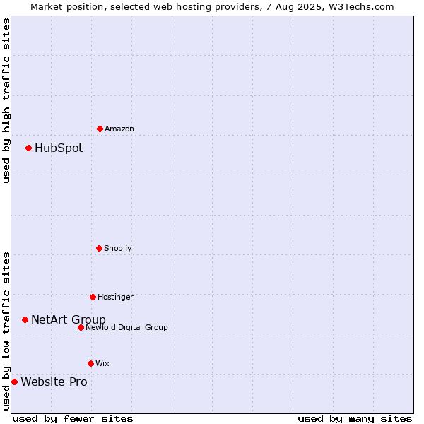 Market position of HubSpot vs. NetArt Group vs. Website Pro