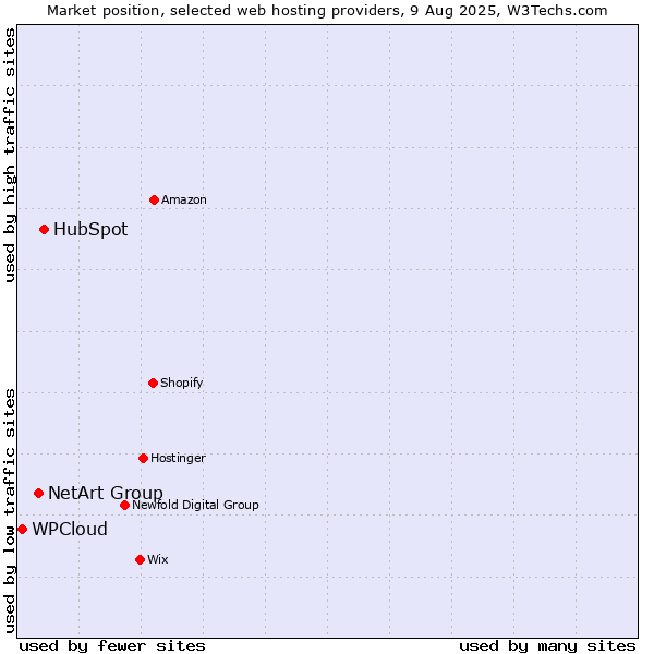 Market position of HubSpot vs. NetArt Group vs. WPCloud
