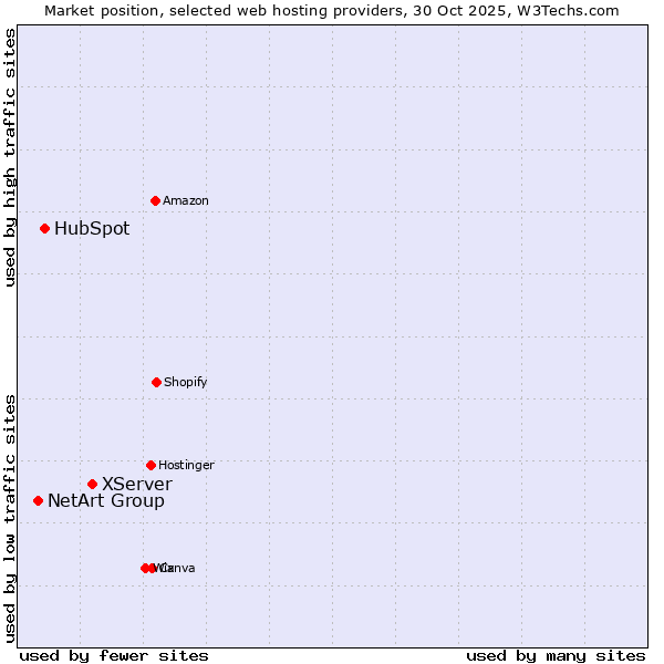 Market position of XServer vs. HubSpot vs. NetArt Group